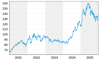 Chart Philip Morris Internat. Inc. - 5 Jahre