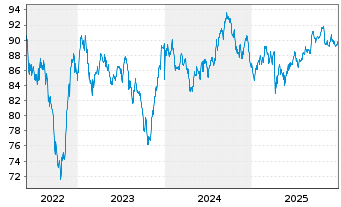 Chart Philip Morris Internat. Inc. DL-Notes 2012(42) - 5 Years