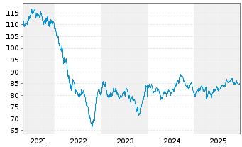 Chart Philip Morris Internat. Inc. DL-Notes 2013(43) - 5 Years