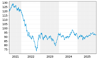 Chart Philip Morris Internat. Inc. DL-Notes 2013(43) - 5 Years