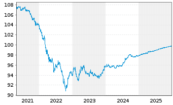 Chart Philip Morris Internat. Inc. DL-Notes 2016(16/26) - 5 Years