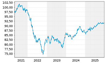 Chart Philip Morris Internat. Inc. DL-Notes 2020(20/30) - 5 Years