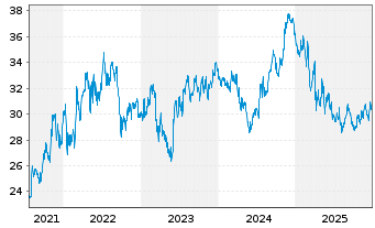 Chart Phillips Edison & CO. Inc. - 5 Jahre