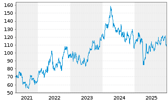 Chart Phillips 66 - 5 Jahre