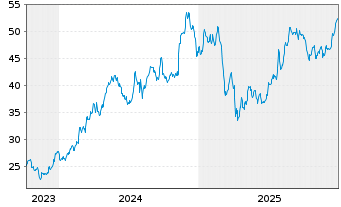 Chart Phinia Inc. - 5 Jahre