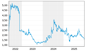 Chart Phoenix New Media Ltd Sp.ADR - 5 Jahre