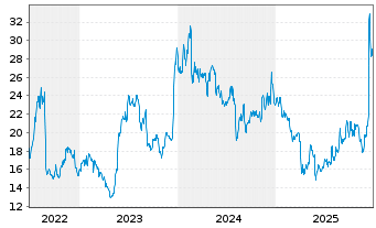 Chart Photronics Inc. - 5 Jahre