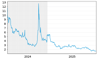Chart Phunware Inc. - 5 Jahre