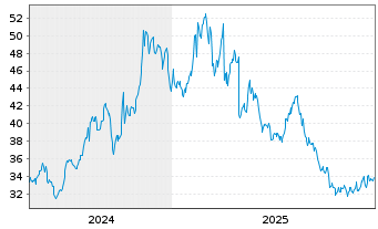 Chart Pilgrim's Pride Corp. - 5 Jahre
