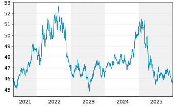 Chart PIMCO ETF Tr.-1-5 Yr US TIPS I - 5 Jahre