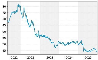 Chart PIMCO ETF T.-15+ Yr US TIPS I. - 5 Jahre