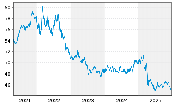 Chart PIMCO ETF Tr.-PIMCO B.US TIPS - 5 Jahre