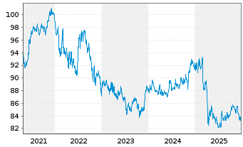 Chart PIMCO ETF Tr.-PIM.I.Gr.C.Bd I. - 5 Jahre