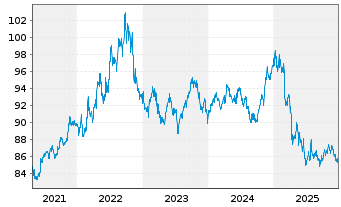 Chart PIMCO ETF Tr.-PIMCO En.Sh.M.S. - 5 Jahre