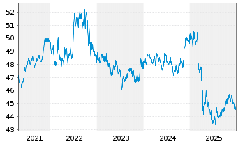 Chart PIMCO ETF Tr.-PIMCO I.Mu.Bd S. - 5 Jahre