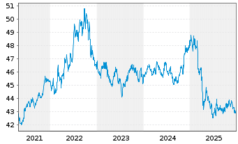 Chart PIMCO ETF Tr.-PIMCO Sh.T.Mu.Bd - 5 Jahre