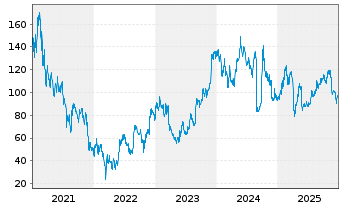 Chart PDD Holdings Inc. - 5 Jahre