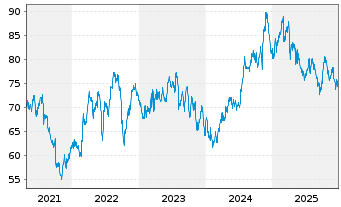 Chart Pinnacle West Capital Corp. - 5 Jahre