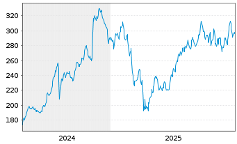 Chart Piper Sandler Companies - 5 Jahre