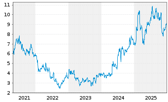 Chart Pitney-Bowes Inc. - 5 Jahre