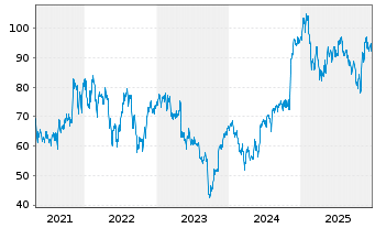 Chart Planet Fitness Inc. - 5 Jahre