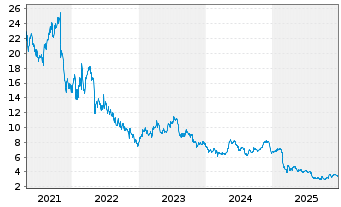 Chart Playtika Holding Corp. - 5 Years