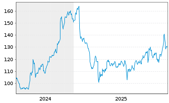 Chart Plexus Corp. - 5 Jahre