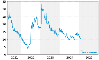 Chart Pliant Therapeutics Inc. - 5 Jahre