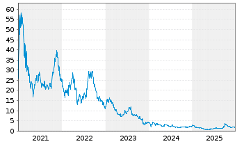 Chart Plug Power Inc. - 5 Jahre