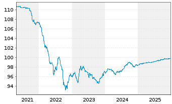 Chart Polen, Republik DL-Notes 2016(26) - 5 Years