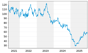 Chart Polaris Inc. - 5 Jahre