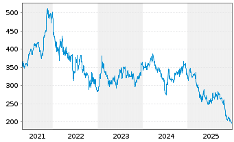 Chart Pool Corp. - 5 Jahre