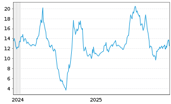 Chart Pony AI Inc. - 5 Jahre