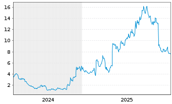 Chart Porch Group Inc. - 5 Jahre