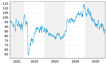 Chart Post Holdings Inc. - 5 Jahre