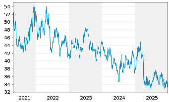 Chart PotlatchDeltic Corp. - 5 Jahre