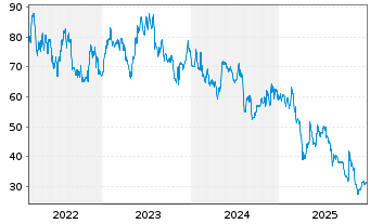 Chart Power Integrations Inc. - 5 Jahre