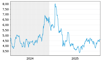 Chart Powerfleet Inc. - 5 Jahre