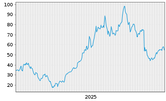 Chart Power Solutions Intl Inc. - 5 Jahre