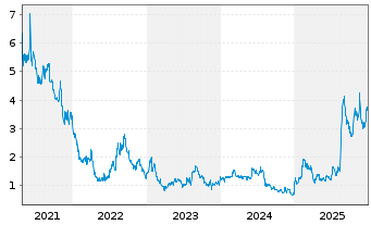 Chart Precigen Inc. - 5 Jahre