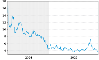 Chart Precision Biosciences Inc. - 5 Jahre