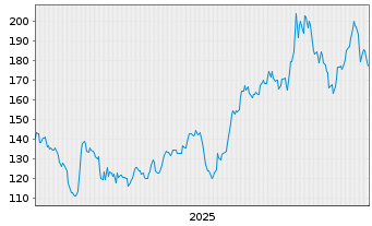 Chart Preformed Line Products Co. - 5 Jahre