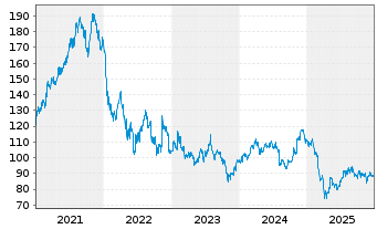 Chart T. Rowe Price Group Inc. - 5 Years