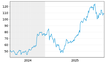 Chart Primoris Services Corp. - 5 Jahre