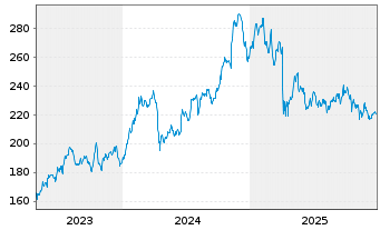 Chart Primerica Inc. - 5 Jahre
