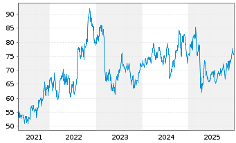 Chart Principal Financial Group Inc. - 5 Jahre