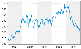 Chart Procter & Gamble Co. - 5 Jahre