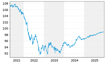 Chart Procter & Gamble Co., The DL-Notes 2016(16/26) - 5 Years