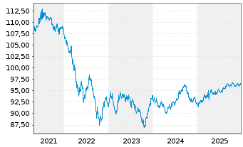 Chart Procter & Gamble Co., The DL-Notes 2020(20/30) - 5 Years