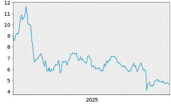Chart Priority Technology Hldgs Inc. - 5 Jahre